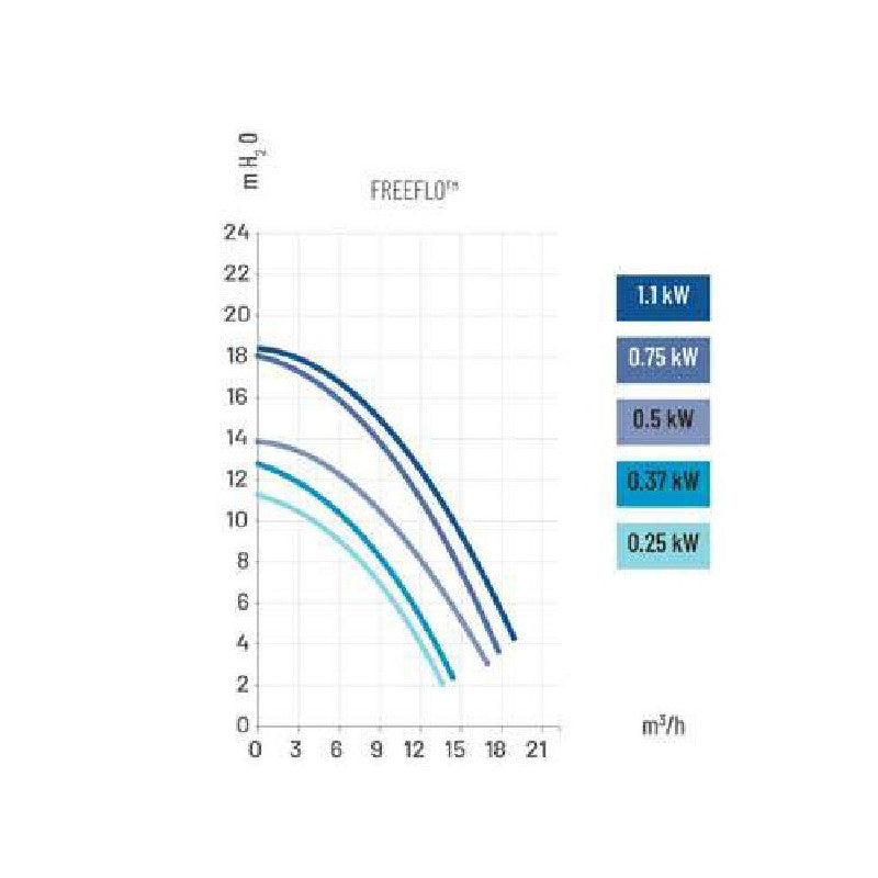 Pompe Pentair FreeFlo